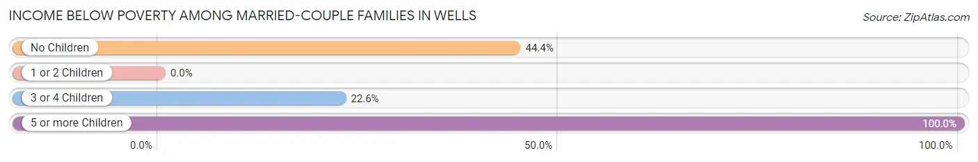 Income Below Poverty Among Married-Couple Families in Wells