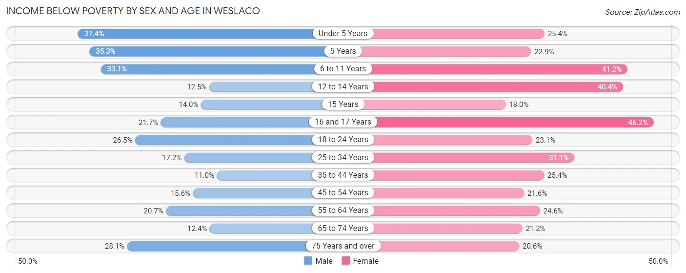 Income Below Poverty by Sex and Age in Weslaco