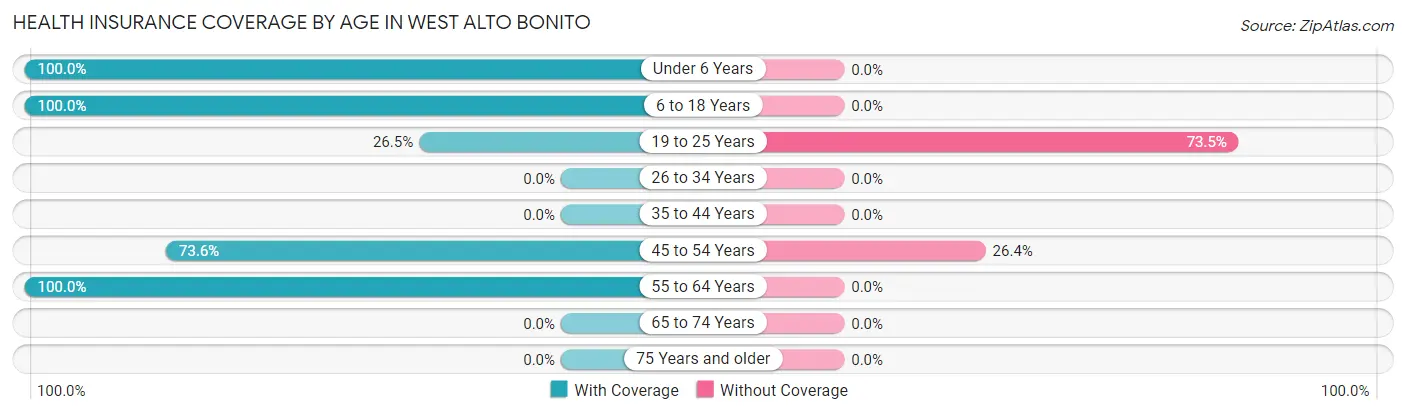 Health Insurance Coverage by Age in West Alto Bonito