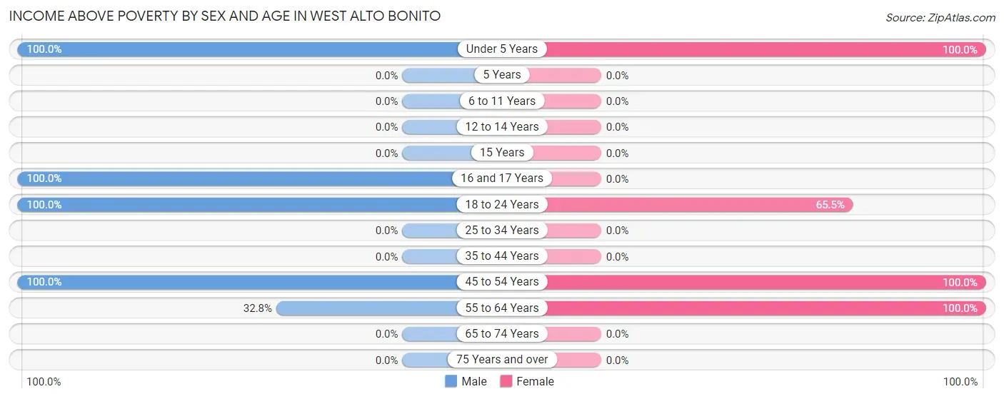 Income Above Poverty by Sex and Age in West Alto Bonito