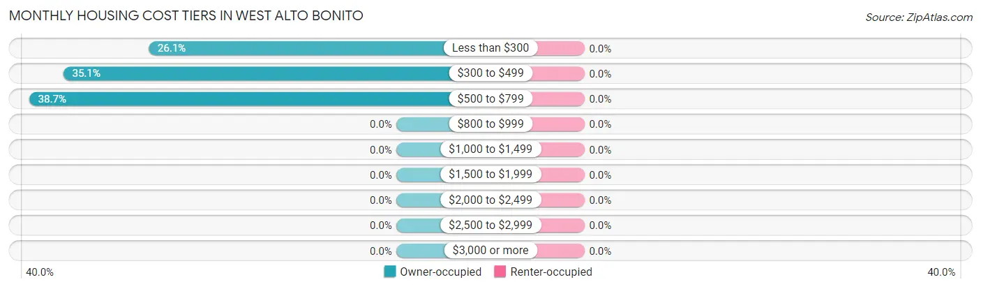 Monthly Housing Cost Tiers in West Alto Bonito