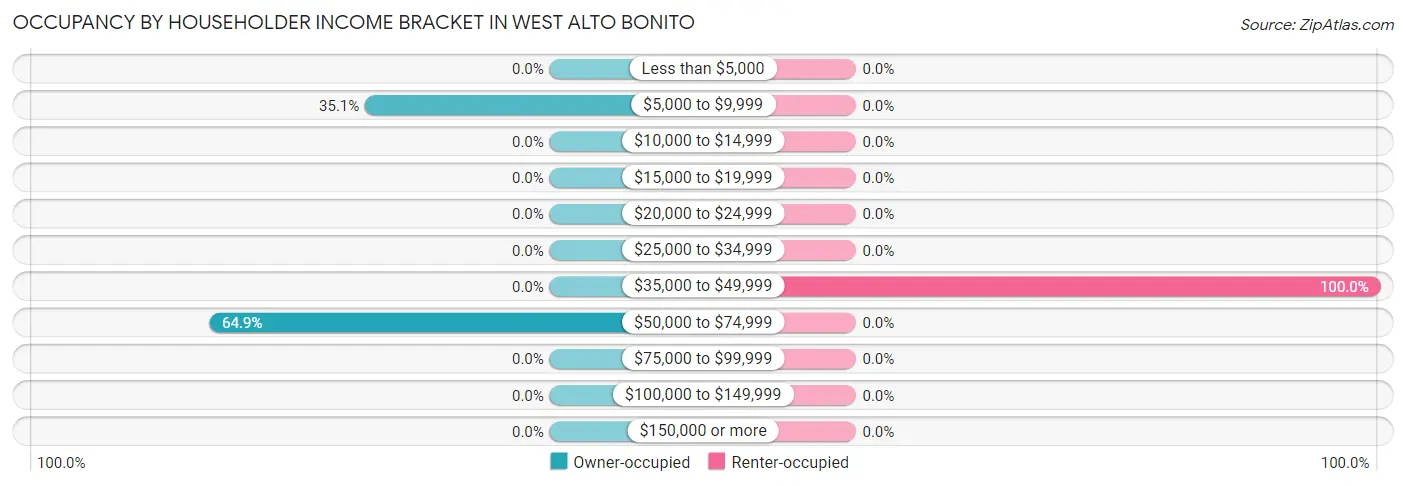 Occupancy by Householder Income Bracket in West Alto Bonito