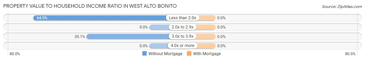 Property Value to Household Income Ratio in West Alto Bonito