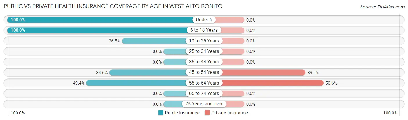 Public vs Private Health Insurance Coverage by Age in West Alto Bonito