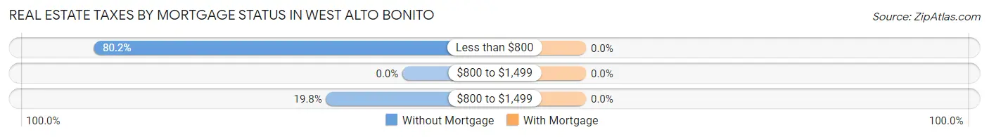 Real Estate Taxes by Mortgage Status in West Alto Bonito