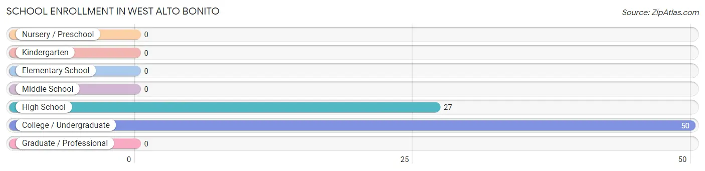 School Enrollment in West Alto Bonito
