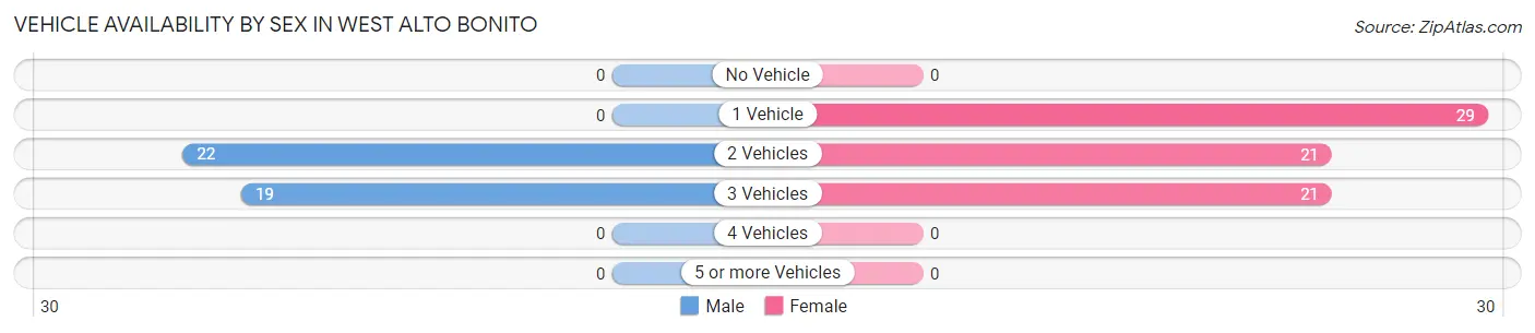 Vehicle Availability by Sex in West Alto Bonito