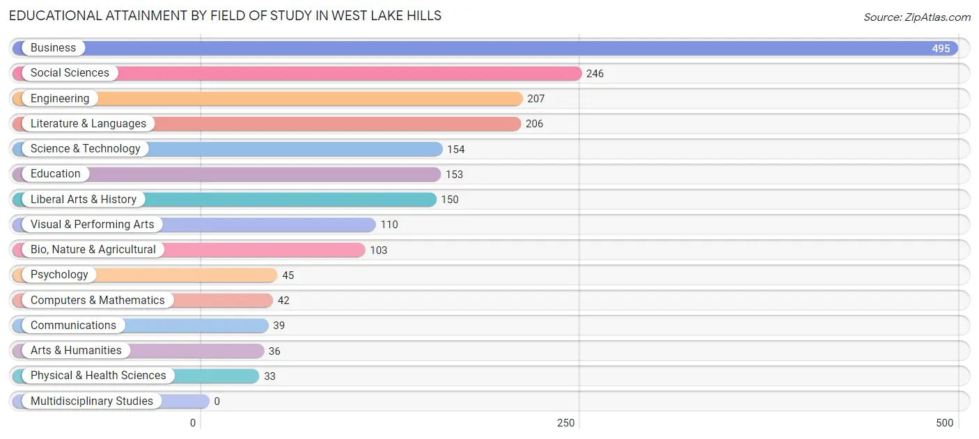 Educational Attainment by Field of Study in West Lake Hills