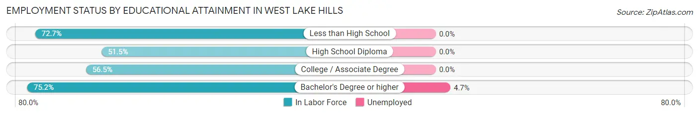 Employment Status by Educational Attainment in West Lake Hills