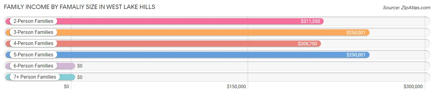 Family Income by Famaliy Size in West Lake Hills