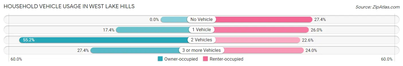 Household Vehicle Usage in West Lake Hills