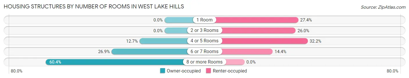 Housing Structures by Number of Rooms in West Lake Hills