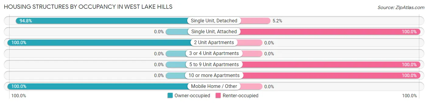 Housing Structures by Occupancy in West Lake Hills