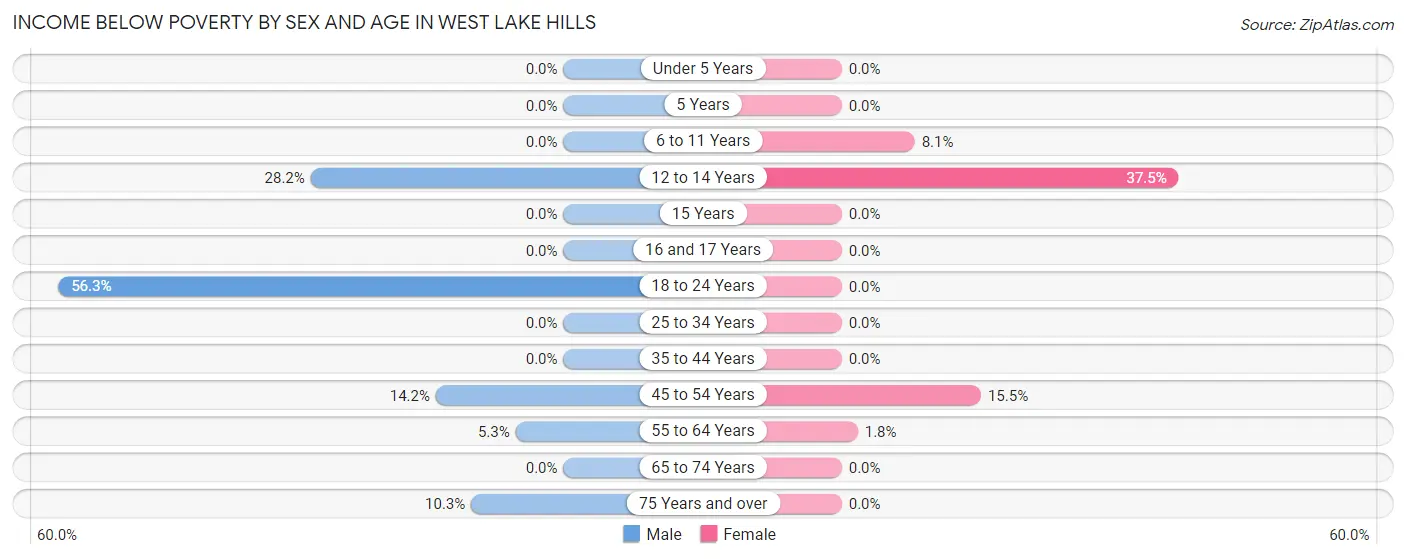 Income Below Poverty by Sex and Age in West Lake Hills