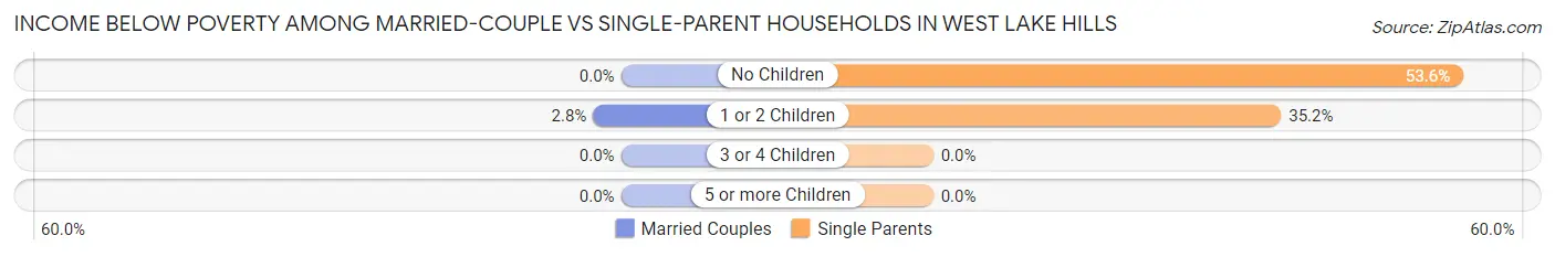 Income Below Poverty Among Married-Couple vs Single-Parent Households in West Lake Hills
