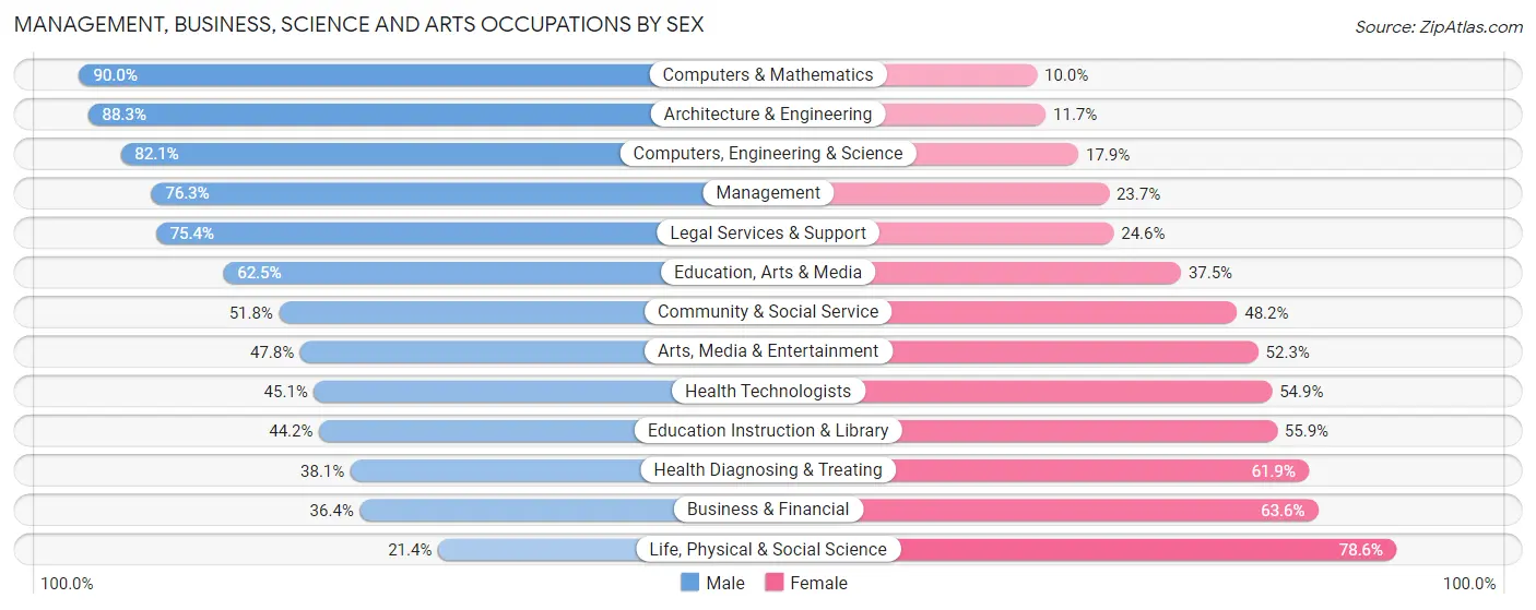 Management, Business, Science and Arts Occupations by Sex in West Lake Hills