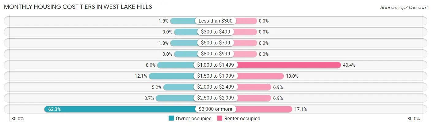Monthly Housing Cost Tiers in West Lake Hills