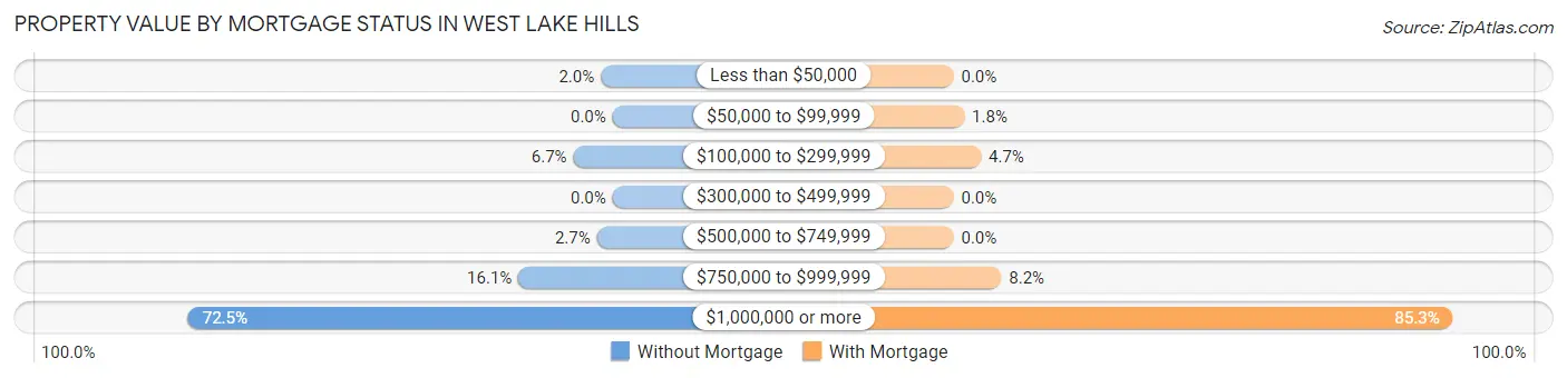 Property Value by Mortgage Status in West Lake Hills