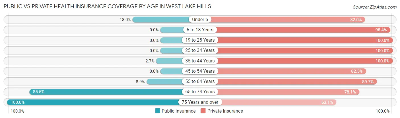 Public vs Private Health Insurance Coverage by Age in West Lake Hills