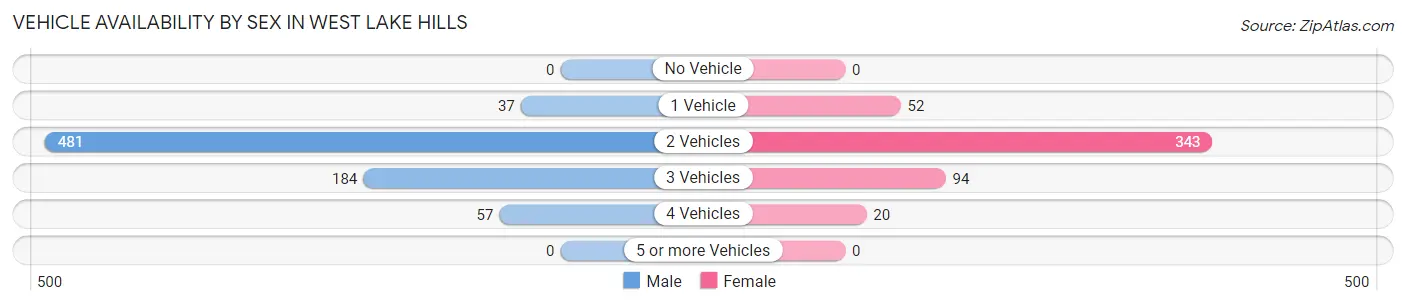 Vehicle Availability by Sex in West Lake Hills