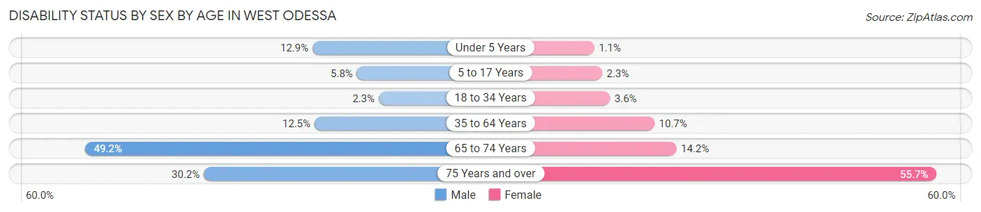 Disability Status by Sex by Age in West Odessa