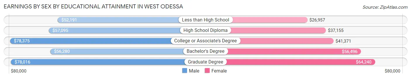 Earnings by Sex by Educational Attainment in West Odessa