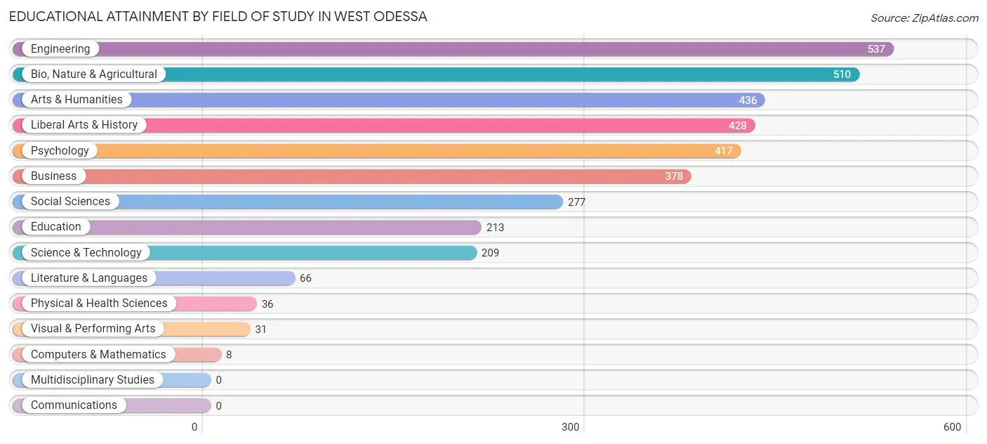 Educational Attainment by Field of Study in West Odessa