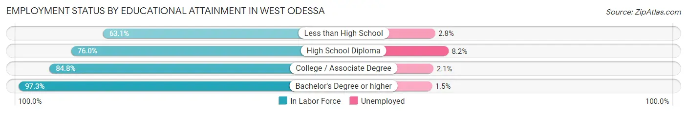 Employment Status by Educational Attainment in West Odessa