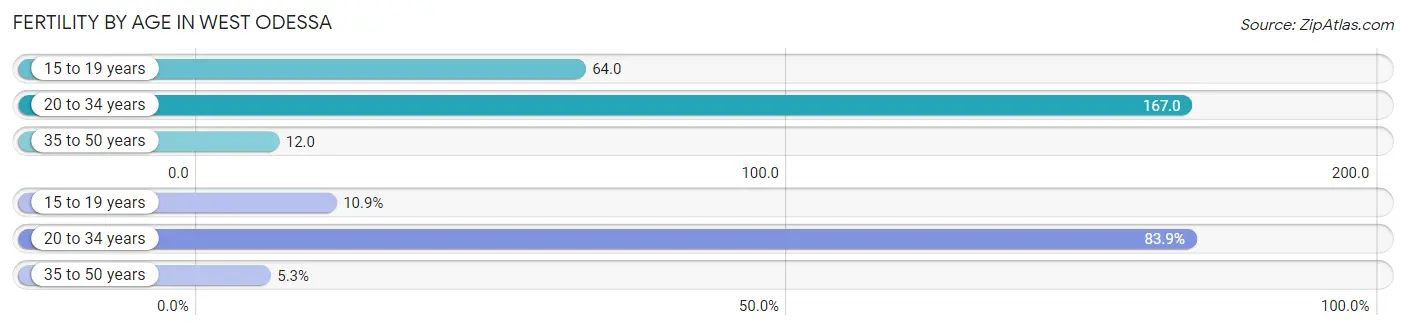 Female Fertility by Age in West Odessa