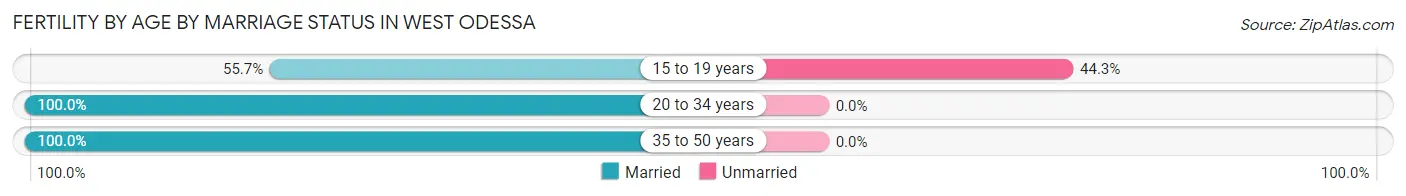 Female Fertility by Age by Marriage Status in West Odessa