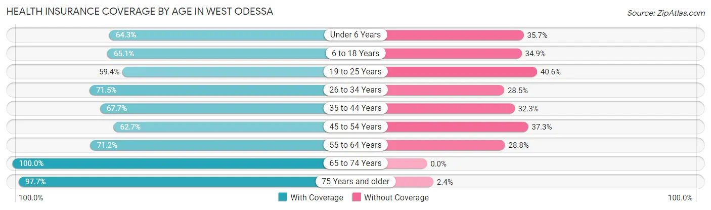 Health Insurance Coverage by Age in West Odessa