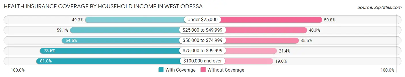 Health Insurance Coverage by Household Income in West Odessa