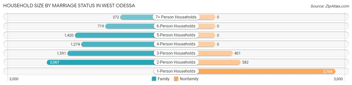Household Size by Marriage Status in West Odessa