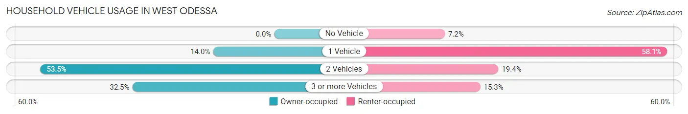 Household Vehicle Usage in West Odessa