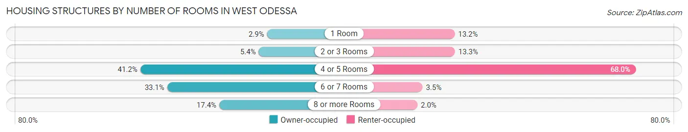 Housing Structures by Number of Rooms in West Odessa