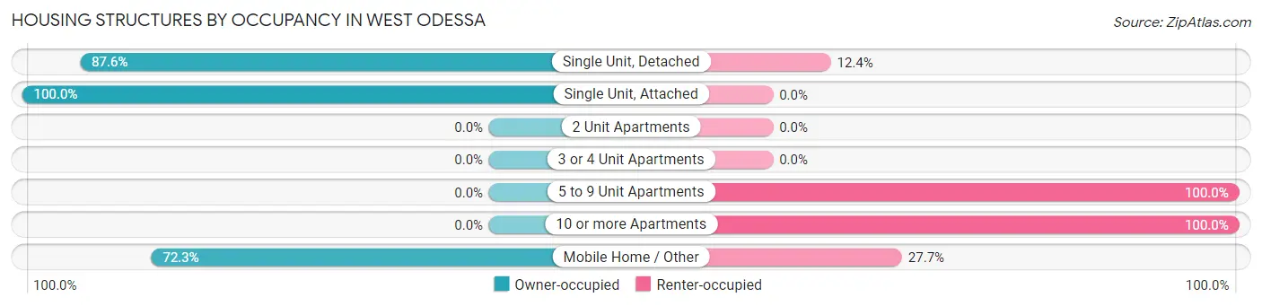 Housing Structures by Occupancy in West Odessa
