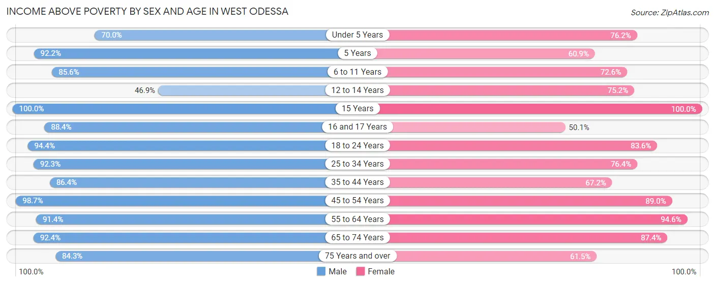 Income Above Poverty by Sex and Age in West Odessa
