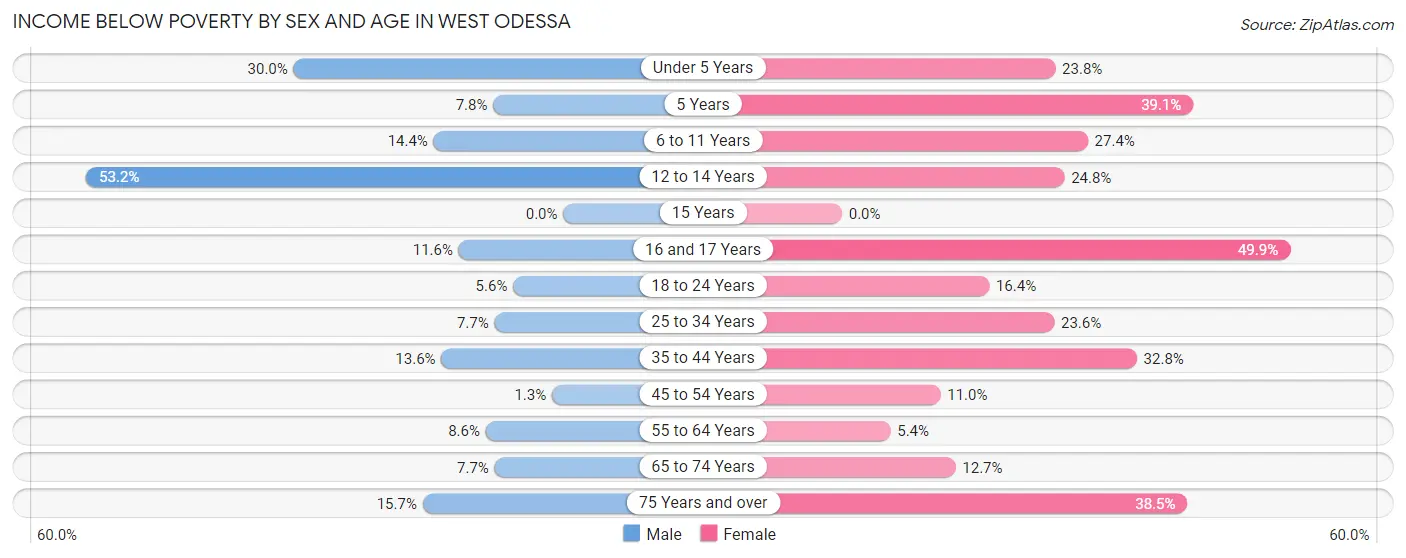 Income Below Poverty by Sex and Age in West Odessa