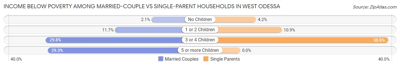 Income Below Poverty Among Married-Couple vs Single-Parent Households in West Odessa