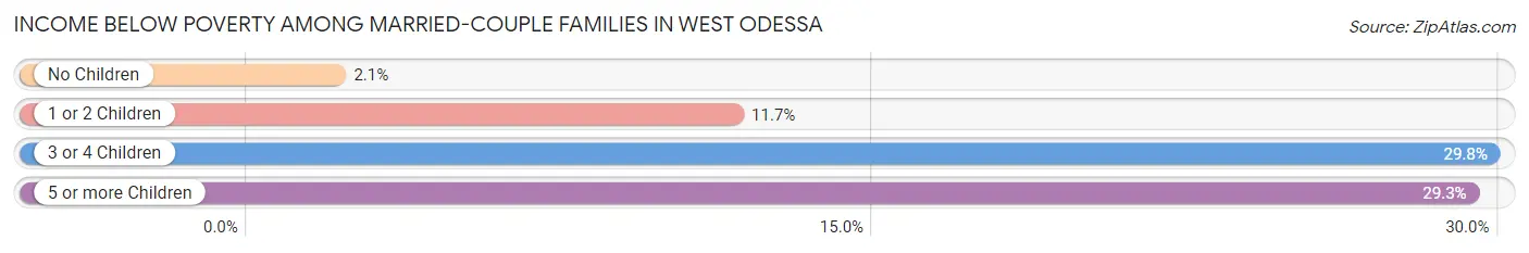 Income Below Poverty Among Married-Couple Families in West Odessa