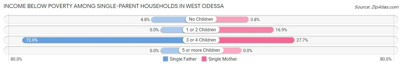 Income Below Poverty Among Single-Parent Households in West Odessa