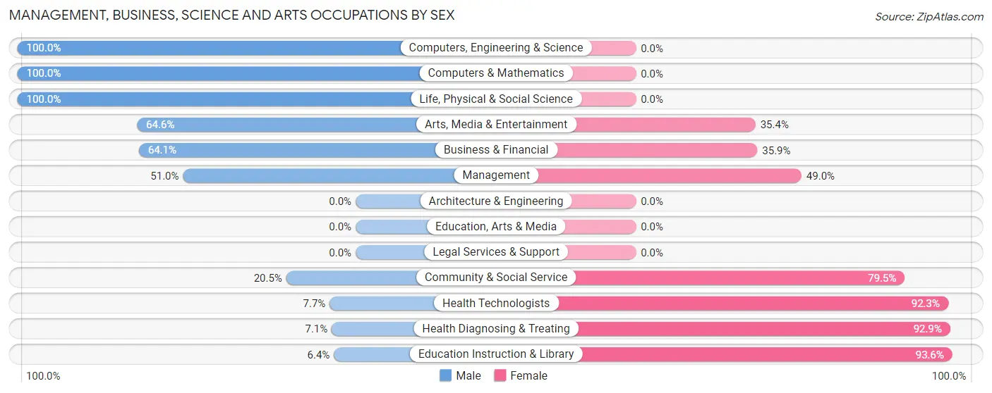 Management, Business, Science and Arts Occupations by Sex in West Odessa