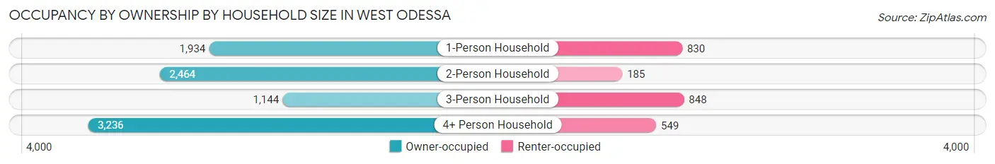 Occupancy by Ownership by Household Size in West Odessa