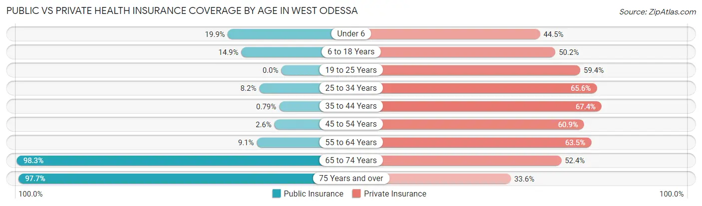 Public vs Private Health Insurance Coverage by Age in West Odessa