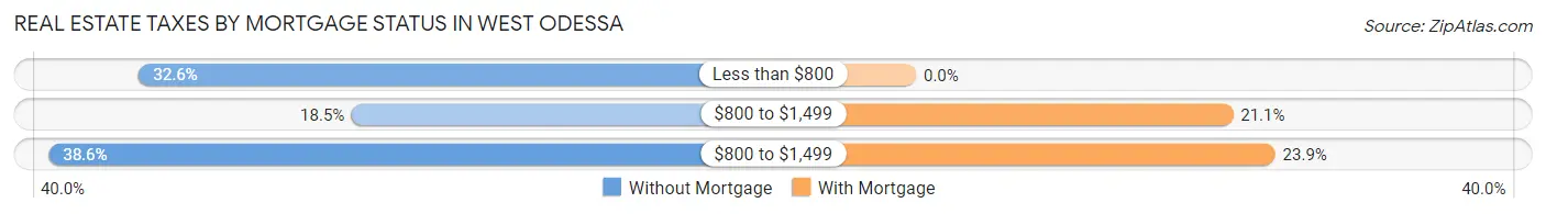 Real Estate Taxes by Mortgage Status in West Odessa