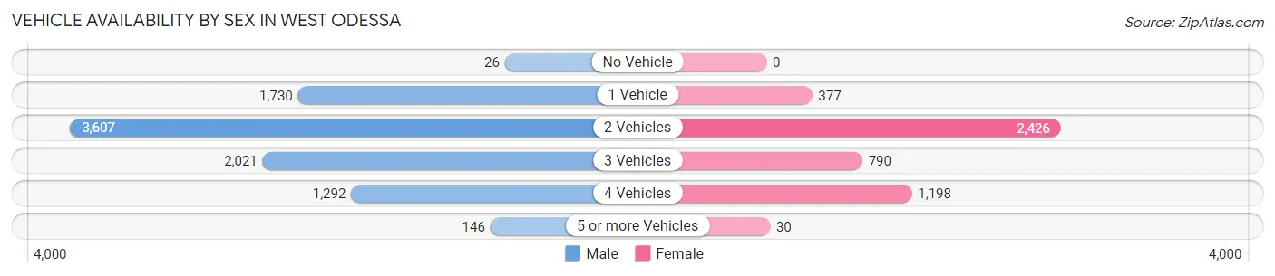 Vehicle Availability by Sex in West Odessa