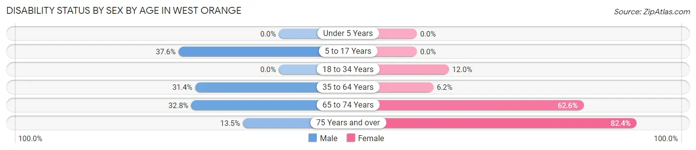 Disability Status by Sex by Age in West Orange