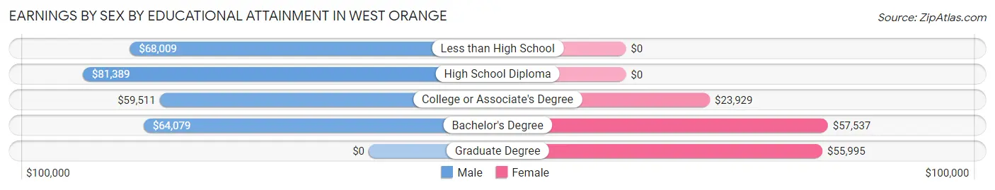 Earnings by Sex by Educational Attainment in West Orange