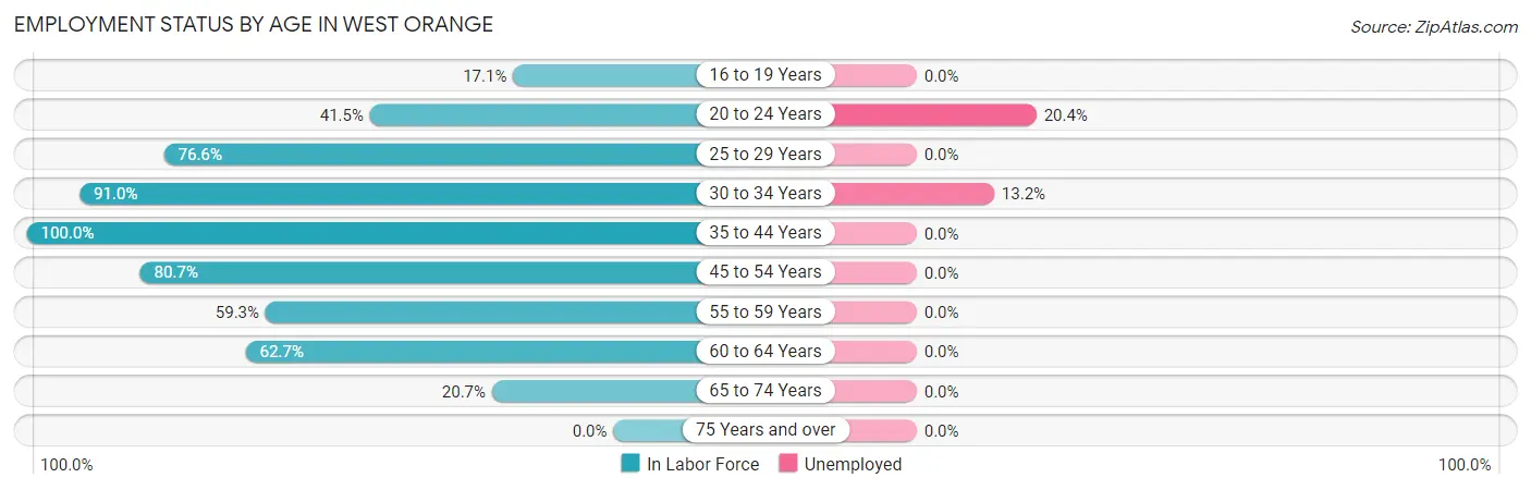 Employment Status by Age in West Orange
