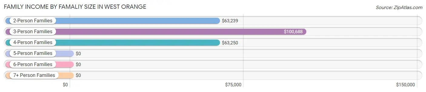 Family Income by Famaliy Size in West Orange